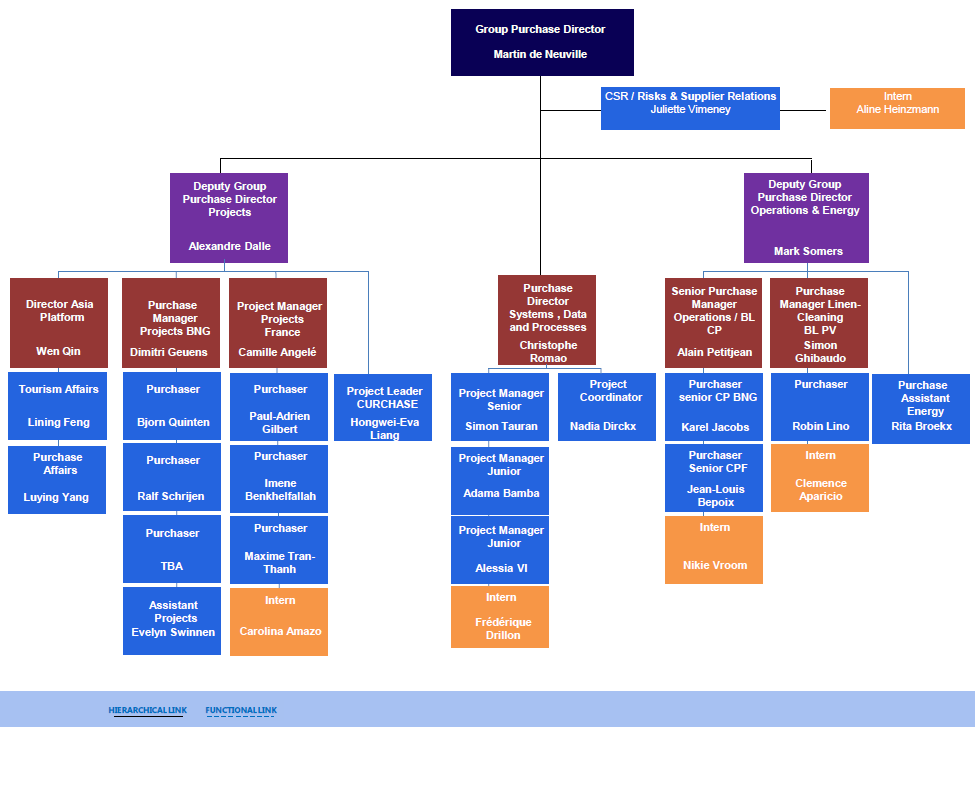 L'organisation de la Direction Achats du Groupe