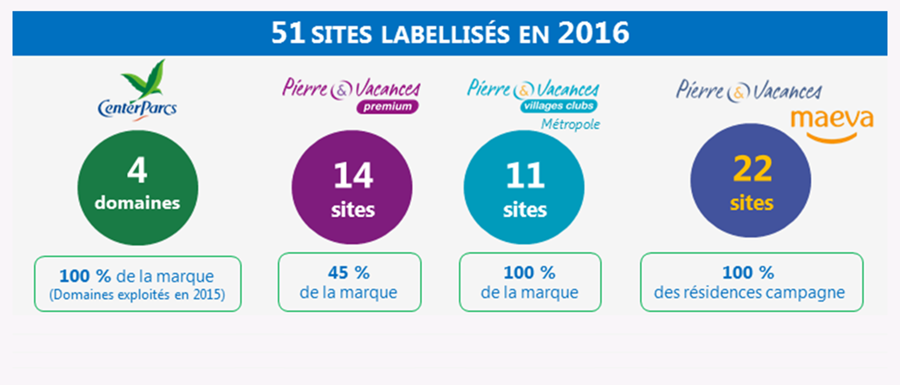 Les sites du Groupe labellisés Clef Verte