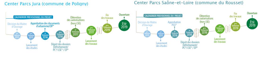 Calendriers prévisionnels des projets Center Parcs Midsize